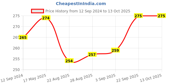 myntra.com Coco Crush Rash Oil For Babies For Diaper & Nappy Rash Relief- 200ml coco crush Price History Graph from 12 Sep 2024 to 12 Oct 2025