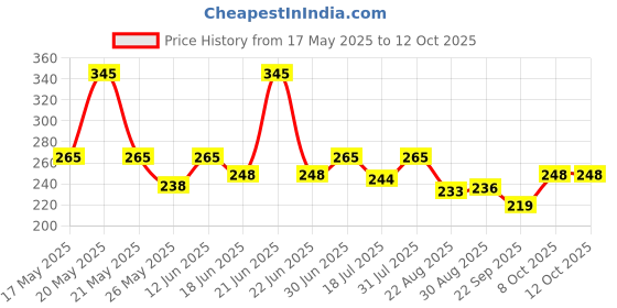 myntra.com Coco Crush Rose Lavender Gentle Perfume-100ml coco crush Price History Graph from 17 May 2025 to 12 Oct 2025