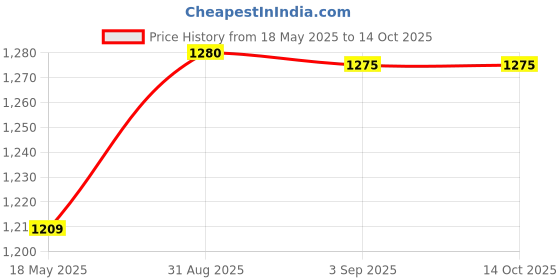 myntra.com Coco Crush Set Of 2 100% Pure & Natural Cold-Pressed Virgin Almond Oil - 200 ml Each coco crush Price History Graph from 18 May 2025 to 14 Oct 2025