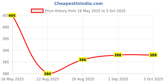myntra.com Coco Crush Set Of 2 Ayurvedic Anti-Lice Oil & Spray With Neem & Tea Tree - 100 ml Each coco crush Price History Graph from 16 May 2025 to 5 Oct 2025