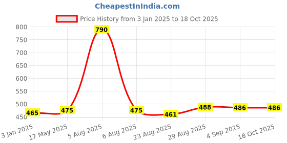 myntra.com Coco Crush Set Of 2 Ayurvedic Natural Coconut & Peppermint Oral Oil Pulling - 200 ml Each coco crush Price History Graph from 3 Jan 2025 to 18 Oct 2025