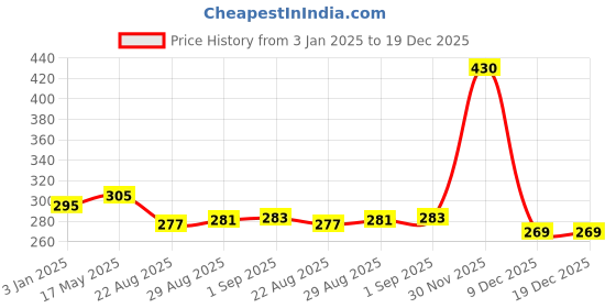 myntra.com Coco Crush Set Of 2 Cold Pressed Adivasi Herbal Hair Oil -50ml & Ayurvedic Hair Serum-15ml coco crush Price History Graph from 3 Jan 2025 to 18 Dec 2025