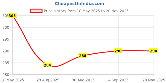 myntra.com Coco Crush Set Of 2 Cold Pressed Virgin Coconut Oil -100 ml & Hair Growth Serum - 15 ml coco crush Price History Graph from 18 May 2025 to 20 Nov 2025