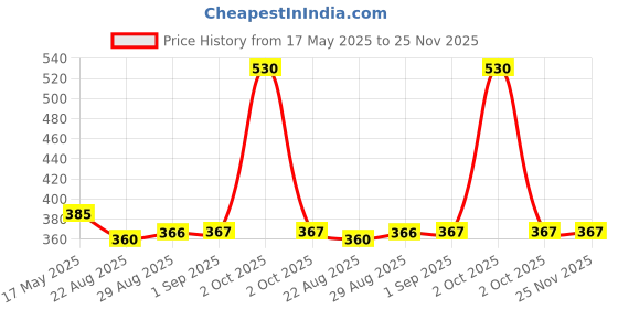 myntra.com Coco Crush Set Of 2 Cold Pressed Virgin Coconut Oil 100 ml & Hair Growth Serum- 30 ml coco crush Price History Graph from 17 May 2025 to 25 Nov 2025