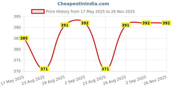 myntra.com Coco Crush Set Of 2 Cold Pressed Virgin Coconut Oil- 100 ml & Hair Growth Serum-30 ml coco crush Price History Graph from 17 May 2025 to 26 Nov 2025