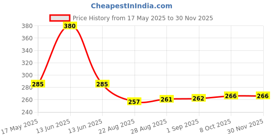 myntra.com Coco Crush Set Of 2 Cold Pressed Virgin Coconut Oil-50 ml & Hair Growth Serum-15 ml coco crush Price History Graph from 17 May 2025 to 28 Nov 2025