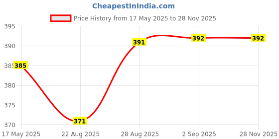 myntra.com Coco Crush Set Of 2 Cold Pressed Virgin Coconut Oil & Leave In Hair Repair Serum coco crush Price History Graph from 17 May 2025 to 27 Nov 2025