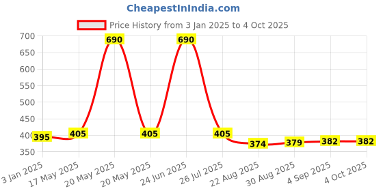 myntra.com Coco Crush Set Of 2 Lavender Rose & Coconut Vanilla Baby Perfume- 100 ml Each coco crush Price History Graph from 3 Jan 2025 to 4 Oct 2025