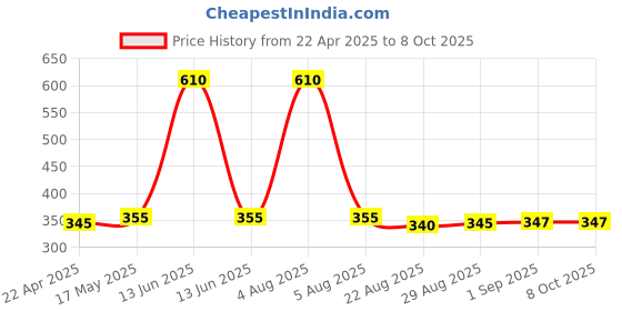 myntra.com Coco Crush Set Of 2 Lice Removal Hair Cream - 50 g & Comb coco crush Price History Graph from 22 Apr 2025 to 8 Oct 2025