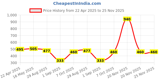 myntra.com Coco Crush Set Of 2 Lice Removal Hair Cream - 50 g & Shampoo - 200 ml coco crush Price History Graph from 22 Apr 2025 to 24 Nov 2025