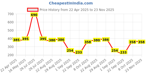 myntra.com Coco Crush Set Of 2 Lice Removal Hair Cream 50 g With Lice Oil 100 ml coco crush Price History Graph from 22 Apr 2025 to 23 Nov 2025