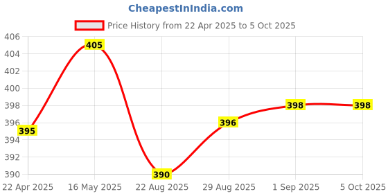myntra.com Coco Crush Set Of 2 Lice Removal Hair Cream & Shampoo - 50 g Each coco crush Price History Graph from 22 Apr 2025 to 5 Oct 2025