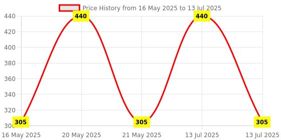 myntra.com Coco Crush Set Of 2 Lice Remover Oil & Shampoo - 50 ml Each coco crush Price History Graph from 16 May 2025 to 13 Jul 2025