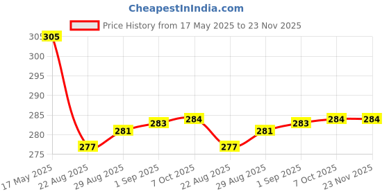 myntra.com Coco Crush Set Of 2 Lice Remover Pure & Natural Hair Oil & Spray - 50 ml Each coco crush Price History Graph from 17 May 2025 to 22 Nov 2025