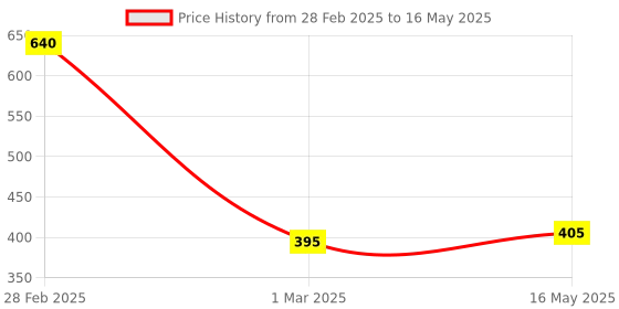 myntra.com Coco Crush Set Of 2 Lice Remover Shampoo & Spray - 100 ml Each coco crush Price History Graph from 28 Feb 2025 to 16 May 2025