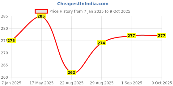 myntra.com Coco Crush Set Of 2 Natural & Virgin Coconut Oil 50 ml & Gentle Perfume For Babies-100 ml coco crush Price History Graph from 7 Jan 2025 to 9 Oct 2025