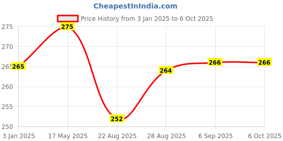 myntra.com Coco Crush Set Of 2 Natural & Virgin Coconut Oil -50 ml & Rash Oil For Babies- 50 ml coco crush Price History Graph from 3 Jan 2025 to 4 Oct 2025