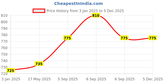 myntra.com Coco Crush Set Of 2 Natural & Virgin Coconut Oil 500ml & Gentle Perfume For Babies- 50 ml coco crush Price History Graph from 3 Jan 2025 to 2 Dec 2025