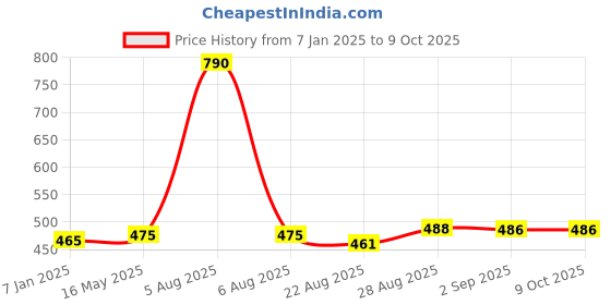 myntra.com Coco Crush Set Of 2 Natural Oil Pulling & Teeth Whitening Liquid - 200 ml Each coco crush Price History Graph from 7 Jan 2025 to 9 Oct 2025