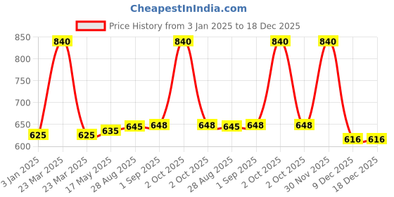 myntra.com Coco Crush Set Of 2 Rosemary Lavender Hair Oil -200 ml & Ayurvedic Hair Growth Serum- 30ml coco crush Price History Graph from 3 Jan 2025 to 18 Dec 2025