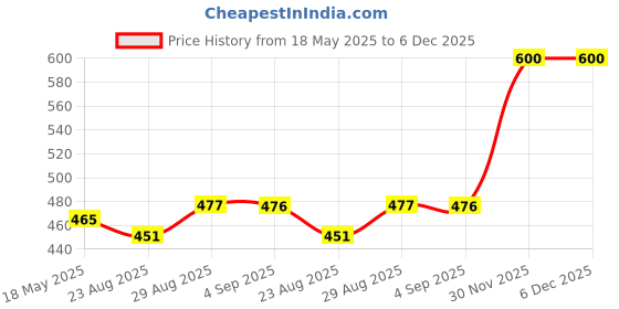 myntra.com Coco Crush Set Of 2 Virgin Coconut Oil- 100 ml & Leave-in Hair Repair Serum- 30 ml coco crush Price History Graph from 18 May 2025 to 6 Dec 2025
