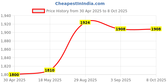 myntra.com Coco Crush Set Of 3 100% Pure & Cold Pressed Virgin Coconut Oil - 1000 ml Each coco crush Price History Graph from 30 Apr 2025 to 8 Oct 2025