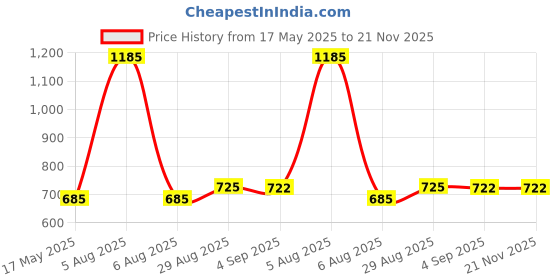 myntra.com Coco Crush Set Of 3 Ayurvedic Natural Coconut & Clove Oral Oil Pulling - 200 ml Each coco crush Price History Graph from 17 May 2025 to 21 Nov 2025