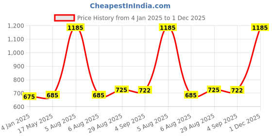 myntra.com Coco Crush Set Of 3 Ayurvedic Natural Coconut & Orange Oral Oil Pulling - 200 ml Each coco crush Price History Graph from 4 Jan 2025 to 1 Dec 2025