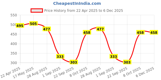 myntra.com Coco Crush Set Of 3 Hair Care Combo coco crush Price History Graph from 22 Apr 2025 to 6 Dec 2025