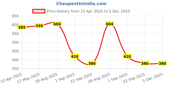 myntra.com Coco Crush Set Of 3 Hair Care Combo coco crush Price History Graph from 22 Apr 2025 to 5 Dec 2025