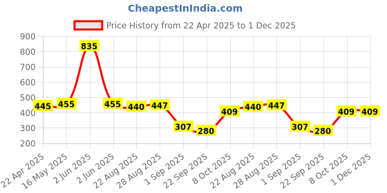 myntra.com Coco Crush Set Of 3 Hair Care Combo coco crush Price History Graph from 22 Apr 2025 to 30 Nov 2025