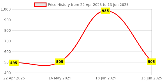 myntra.com Coco Crush Set Of 3 Lice Removal Hair Cream - 50 g, Shampoo - 100 ml & Comb coco crush Price History Graph from 22 Apr 2025 to 13 Jun 2025