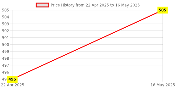 myntra.com Coco Crush Set Of 3 Lice Removal Hair Cream & Shampoo - 50 ml Each With Comb coco crush Price History Graph from 22 Apr 2025 to 16 May 2025
