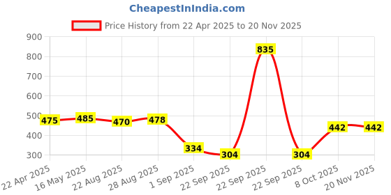 myntra.com Coco Crush Set Of 3 Lice Removal Hair Cream, Lice Oil & Shampoo coco crush Price History Graph from 22 Apr 2025 to 20 Nov 2025