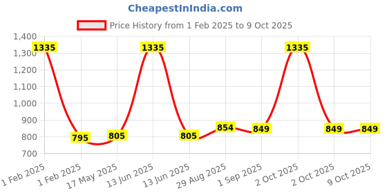 myntra.com Coco Crush Set Of 3 Lice Remover Natural Oil, Shampoo & Spray - 200 ml Each coco crush Price History Graph from 1 Feb 2025 to 9 Oct 2025