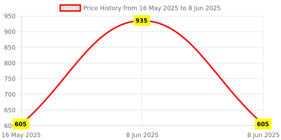 myntra.com Coco Crush Set Of 3 Lice Remover Oil, Shampoo & Spray - 100 ml Each coco crush Price History Graph from 16 May 2025 to 8 Jun 2025