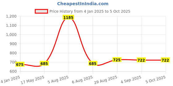 myntra.com Coco Crush Set Of 3 Natural & Cold-Pressed Sesame Oral Oil Pulling - 200 ml Each coco crush Price History Graph from 4 Jan 2025 to 5 Oct 2025