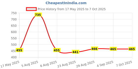 myntra.com Coco Crush Set Of 3 Natural Coconut & Gandusha Kriya Oral Oil Pulling - 100 ml Each coco crush Price History Graph from 17 May 2025 to 6 Oct 2025