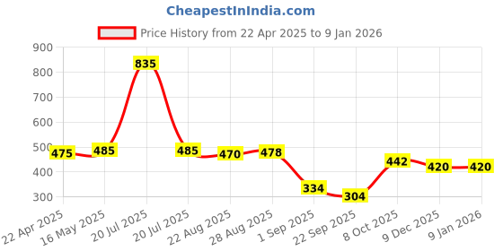 myntra.com Coco Crush Set Of 4 Hair Care Combo coco crush Price History Graph from 22 Apr 2025 to 6 Jan 2026