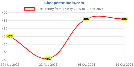 myntra.com Coco Crush Set Of 4 Natural & Virgin Coconut Massage Oil For Babies- 50 ml Each coco crush Price History Graph from 17 May 2025 to 18 Oct 2025