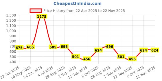 myntra.com Coco Crush Set Of 5 Lice Removal Hair Cream, Lice Oil, Shampoo, Spray & Comb coco crush Price History Graph from 22 Apr 2025 to 21 Nov 2025
