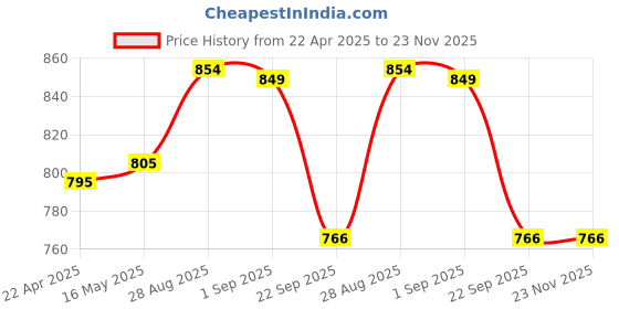 myntra.com Coco Crush Set Of 5 Lice Removal Hair Cream,Lice Oil, Shampoo, Spray & Comb coco crush Price History Graph from 22 Apr 2025 to 23 Nov 2025