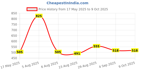 myntra.com Coco Crush Set Of 5 Natural & Cold-Pressed Sesame Oil Pulling - 50 ml Each coco crush Price History Graph from 17 May 2025 to 9 Oct 2025