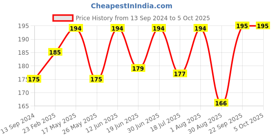 myntra.com Coco Crush Transparent Finger Toothbrush coco crush Price History Graph from 13 Sep 2024 to 4 Oct 2025