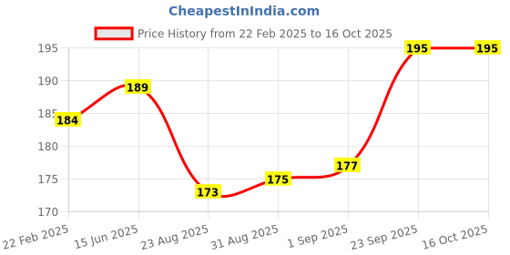 myntra.com Coco Crush Virgin Cold Pressed Coconut Oil-100ml coco crush Price History Graph from 22 Feb 2025 to 15 Oct 2025