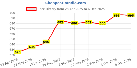 myntra.com Coco Crush Virgin Cold Pressed Coconut Oil For Hair & Skin-1L coco crush Price History Graph from 23 Apr 2025 to 5 Dec 2025
