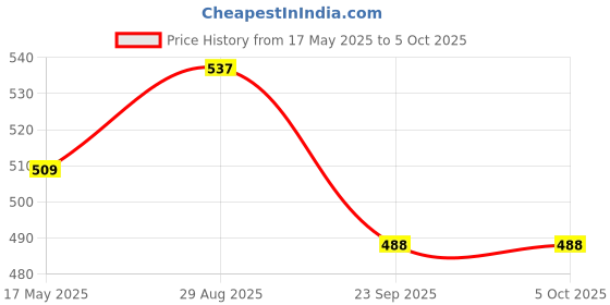 myntra.com coco crush Coco Set Of 4 Stainless Steel Professional Lice Comb coco crush Price History Graph from 17 May 2025 to 5 Oct 2025