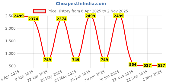 myntra.com Cococart Women Mesh Round Toe Perforations Comfort Insole Sneakers cococart Price History Graph from 6 Apr 2025 to 1 Nov 2025