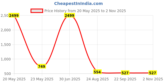 myntra.com Cococart Women Solid Sneakers cococart Price History Graph from 20 May 2025 to 2 Nov 2025