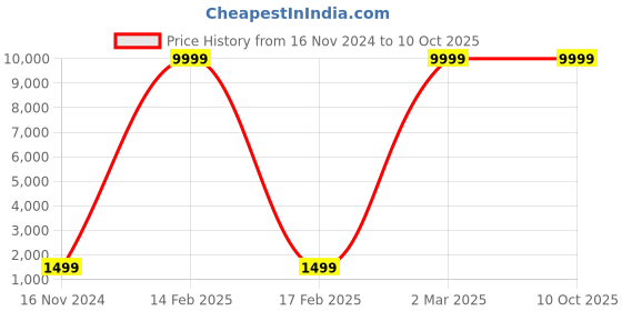 myntra.com COCOI LIFESTYLE Men Green Dupion Silk Kurta with Pyjamas cocoi lifestyle Price History Graph from 16 Nov 2024 to 10 Oct 2025